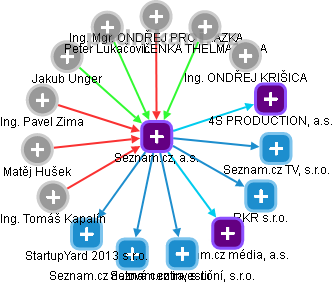 Seznam.cz, a.s. - obrázek vizuálního zobrazení vztahů obchodního rejstříku
