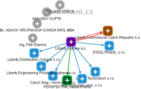 Liberty Ostrava a.s. - obrázek vizuálního zobrazení vztahů obchodního rejstříku