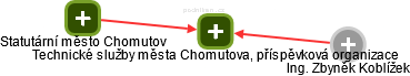 Technické služby města Chomutova, příspěvková organizace - obrázek vizuálního zobrazení vztahů obchodního rejstříku