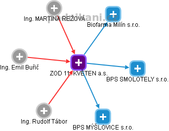ZOD 11. KVĚTEN a.s. - obrázek vizuálního zobrazení vztahů obchodního rejstříku