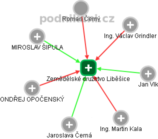 Zemědělské družstvo Liběšice - obrázek vizuálního zobrazení vztahů obchodního rejstříku