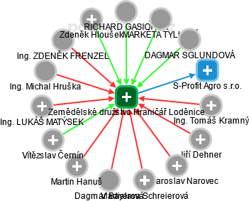 Zemědělské družstvo Hraničář Loděnice - obrázek vizuálního zobrazení vztahů obchodního rejstříku