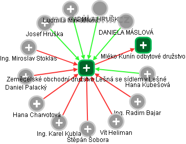Zemědělské obchodní družstvo Lešná se sídlem v Lešné - obrázek vizuálního zobrazení vztahů obchodního rejstříku
