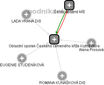 Oblastní spolek Českého červeného kříže Kutná Hora - obrázek vizuálního zobrazení vztahů obchodního rejstříku