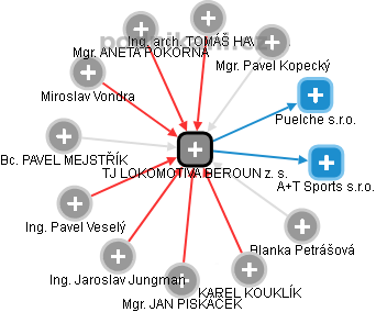 TJ LOKOMOTIVA BEROUN z. s. - obrázek vizuálního zobrazení vztahů obchodního rejstříku