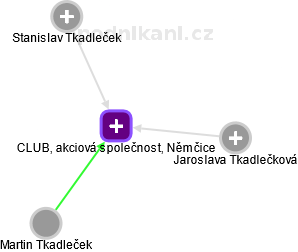 CLUB, akciová společnost, Němčice - obrázek vizuálního zobrazení vztahů obchodního rejstříku