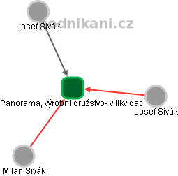 Panorama, výrobní družstvo- v likvidaci - obrázek vizuálního zobrazení vztahů obchodního rejstříku