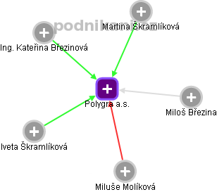 Polygra a.s. - obrázek vizuálního zobrazení vztahů obchodního rejstříku