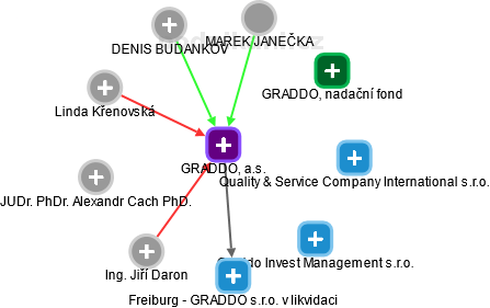 GRADDO, a.s. - obrázek vizuálního zobrazení vztahů obchodního rejstříku