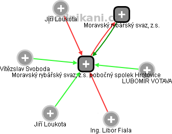 Moravský rybářský svaz, z.s. pobočný spolek Hrotovice - obrázek vizuálního zobrazení vztahů obchodního rejstříku