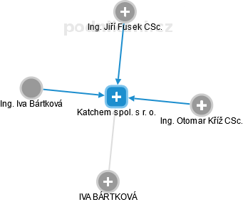 Katchem spol. s r. o. - obrázek vizuálního zobrazení vztahů obchodního rejstříku