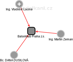 Balonklub Praha z.s. - obrázek vizuálního zobrazení vztahů obchodního rejstříku