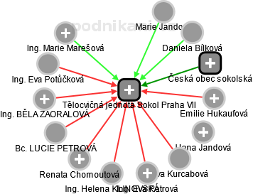 Tělocvičná jednota Sokol Praha VII - obrázek vizuálního zobrazení vztahů obchodního rejstříku