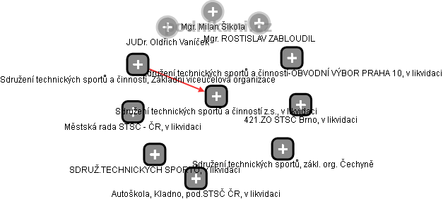 Sdružení technických sportů a činností z.s., v likvidaci - obrázek vizuálního zobrazení vztahů obchodního rejstříku