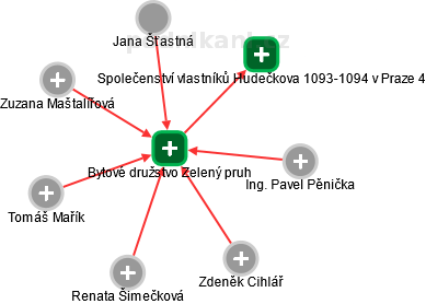 Bytové družstvo Zelený pruh - obrázek vizuálního zobrazení vztahů obchodního rejstříku