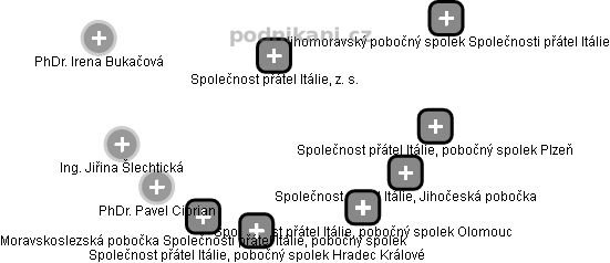 Společnost přátel Itálie, z. s. - obrázek vizuálního zobrazení vztahů obchodního rejstříku