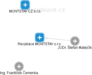 Recyklace MONTSTAV s.r.o. - obrázek vizuálního zobrazení vztahů obchodního rejstříku