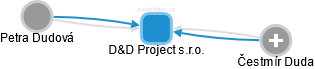 D&D Project s.r.o. - obrázek vizuálního zobrazení vztahů obchodního rejstříku