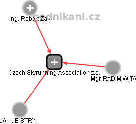 Czech Skyrunning Association z.s. - obrázek vizuálního zobrazení vztahů obchodního rejstříku