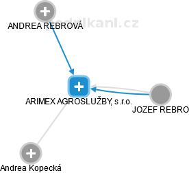 ARIMEX AGROSLUŽBY, s.r.o. - obrázek vizuálního zobrazení vztahů obchodního rejstříku