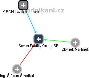 Seven Facility Group SE - obrázek vizuálního zobrazení vztahů obchodního rejstříku