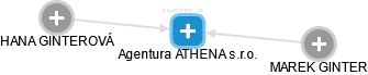 Agentura ATHENA s.r.o. - obrázek vizuálního zobrazení vztahů obchodního rejstříku