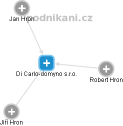 Di Carlo-domyno s.r.o. - obrázek vizuálního zobrazení vztahů obchodního rejstříku