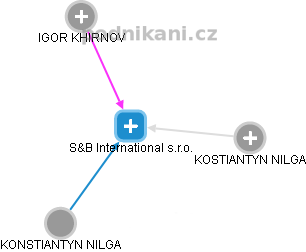 S&B International s.r.o. - obrázek vizuálního zobrazení vztahů obchodního rejstříku