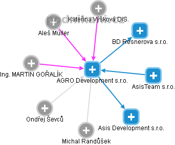 AGRO Development s.r.o. - obrázek vizuálního zobrazení vztahů obchodního rejstříku