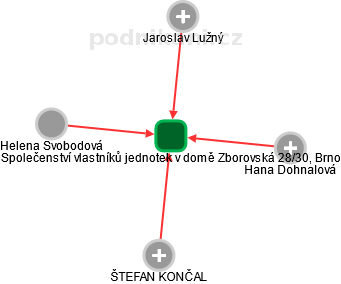Společenství vlastníků jednotek v domě Zborovská 28/30, Brno - obrázek vizuálního zobrazení vztahů obchodního rejstříku