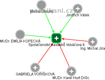 Společenství vlastníků Vokáčova 6 - obrázek vizuálního zobrazení vztahů obchodního rejstříku