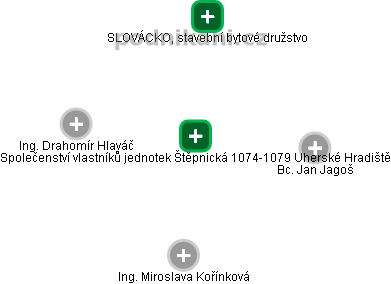 Společenství vlastníků jednotek Štěpnická 1074-1079 Uherské Hradiště - obrázek vizuálního zobrazení vztahů obchodního rejstříku