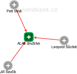ALAE družstvo - obrázek vizuálního zobrazení vztahů obchodního rejstříku