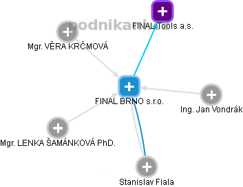 FINAL BRNO s.r.o. - obrázek vizuálního zobrazení vztahů obchodního rejstříku