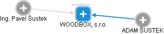 WOODBOX, s.r.o. - obrázek vizuálního zobrazení vztahů obchodního rejstříku