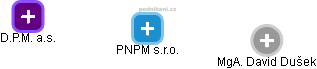 PNPM s.r.o. - obrázek vizuálního zobrazení vztahů obchodního rejstříku
