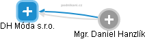 DH Móda s.r.o. - obrázek vizuálního zobrazení vztahů obchodního rejstříku