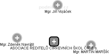 ASOCIACE ŘEDITELŮ CÍRKEVNÍCH ŠKOL ČR, z. s. - obrázek vizuálního zobrazení vztahů obchodního rejstříku