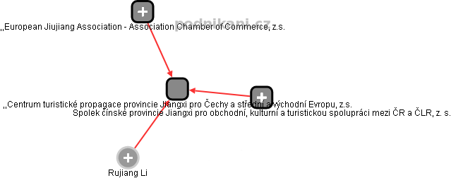 ,,Centrum turistické propagace provincie Jiangxi pro Čechy a střední a východní Evropu, z.s. - obrázek vizuálního zobrazení vztahů obchodního rejstříku