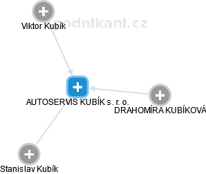 AUTOSERVIS KUBÍK s. r. o. - obrázek vizuálního zobrazení vztahů obchodního rejstříku