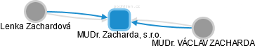 MUDr. Zacharda, s.r.o. - obrázek vizuálního zobrazení vztahů obchodního rejstříku