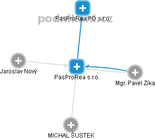 PasProRea s.r.o. - obrázek vizuálního zobrazení vztahů obchodního rejstříku