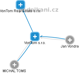 VonTom s.r.o. - obrázek vizuálního zobrazení vztahů obchodního rejstříku