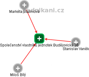 Společenství vlastníků jednotek Budějovická 36 - obrázek vizuálního zobrazení vztahů obchodního rejstříku