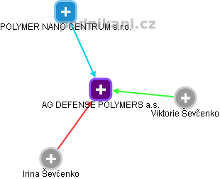 AG DEFENSE POLYMERS a.s. - obrázek vizuálního zobrazení vztahů obchodního rejstříku