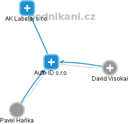 Auto-ID s.r.o. - obrázek vizuálního zobrazení vztahů obchodního rejstříku