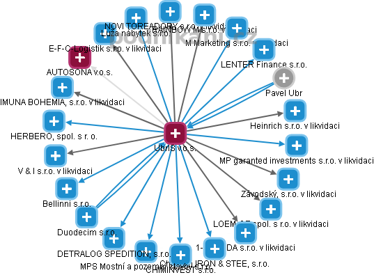 UbrIS v.o.s. - obrázek vizuálního zobrazení vztahů obchodního rejstříku