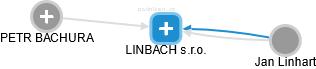 LINBACH s.r.o. - obrázek vizuálního zobrazení vztahů obchodního rejstříku