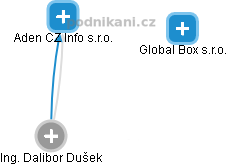 Aden CZ Info s.r.o. - obrázek vizuálního zobrazení vztahů obchodního rejstříku