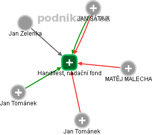 Handifest, nadační fond - obrázek vizuálního zobrazení vztahů obchodního rejstříku